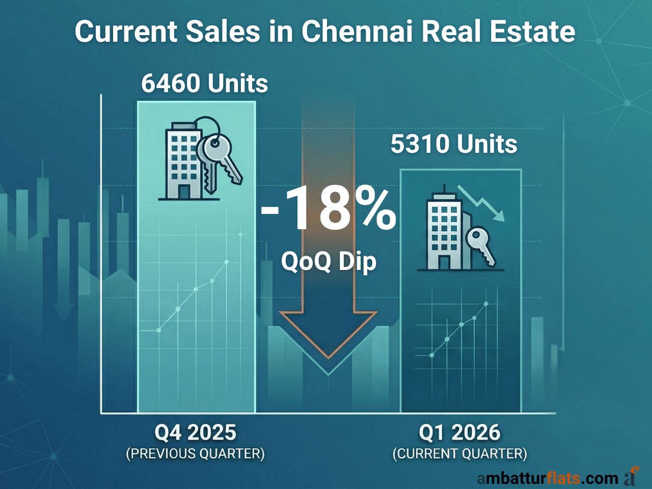 Chennai Real Estate Sales Dip in Q1