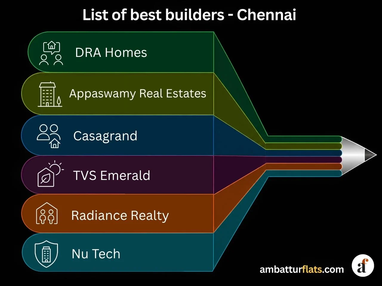 Best builders in Chennai: DRA Homes, Appaswamy Real Estates, Casagrand, TVS Emerald, Radiance Realty and Nu Tech