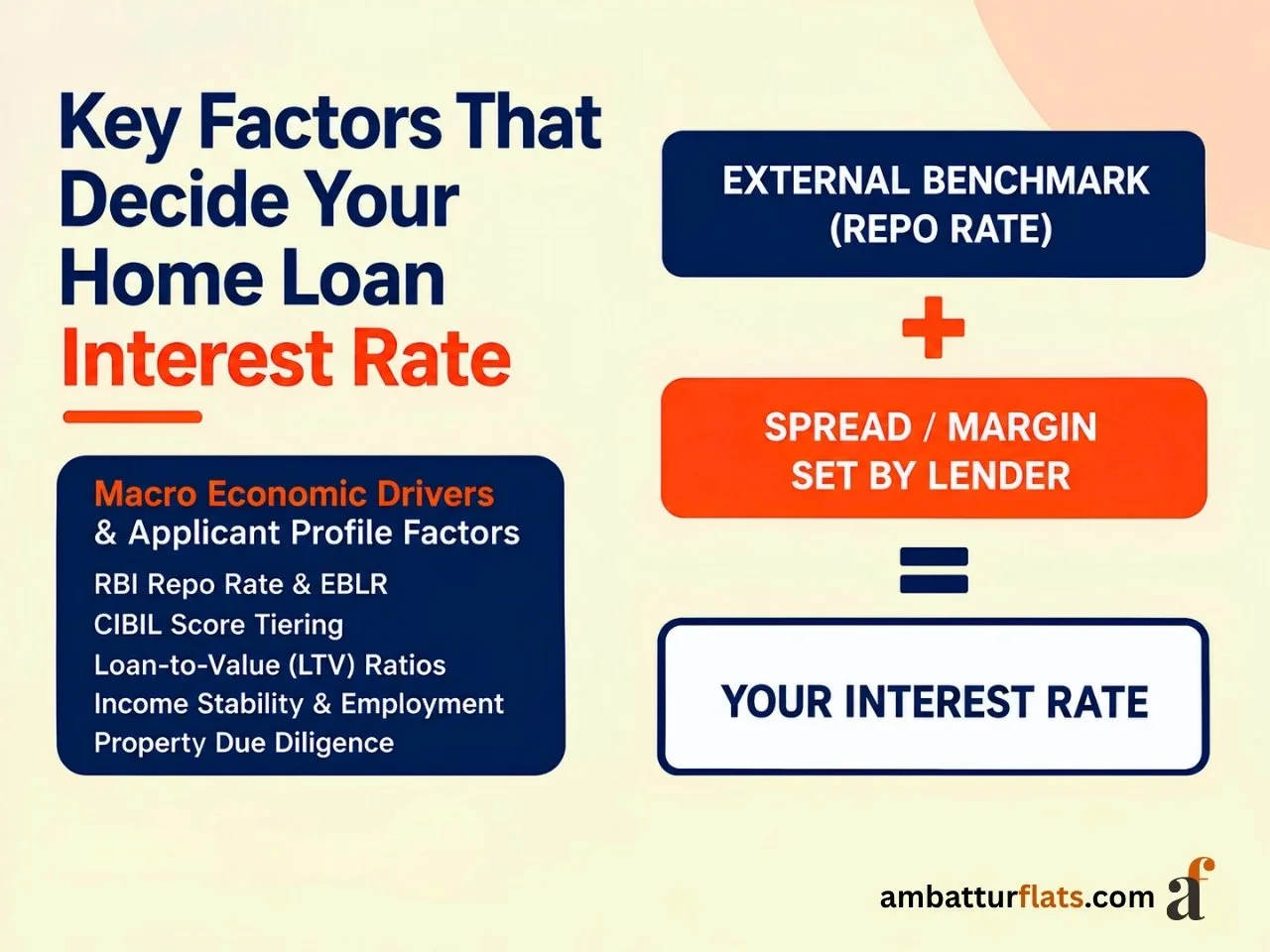 Key factors affecting home loan interest rates, including RBI repo rate, CIBIL score, LTV ratio and income stability