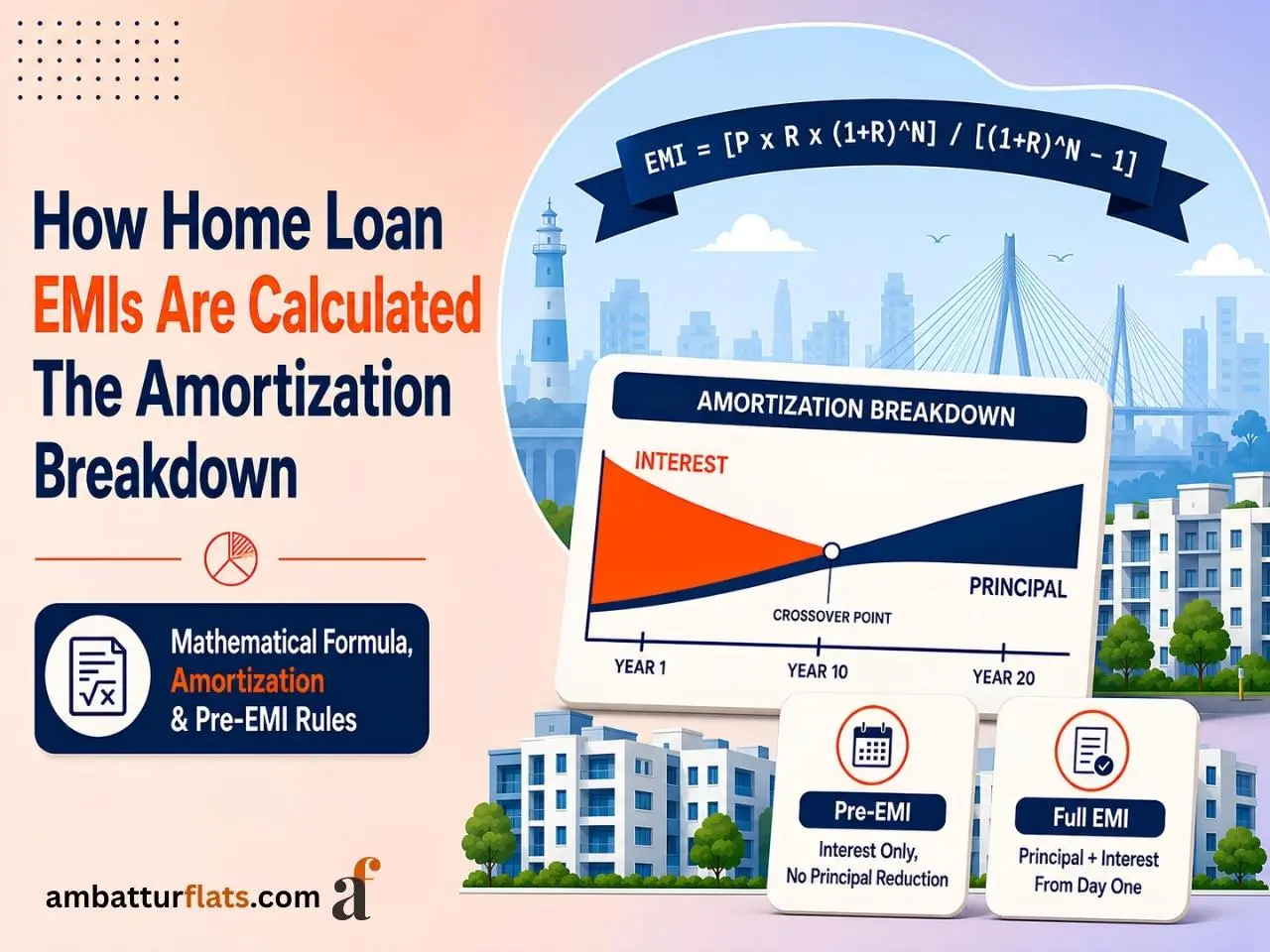 Home loan EMI formula with amortization chart showing interest, principal, pre-EMI and full EMI breakdown