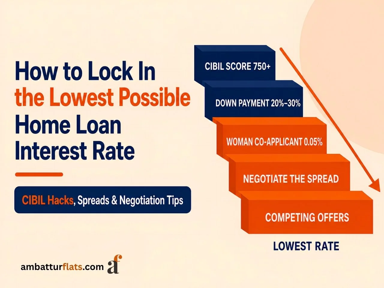 Strategies to get the lowest home loan interest rate using CIBIL score, down payment, co-applicant and lender negotiation