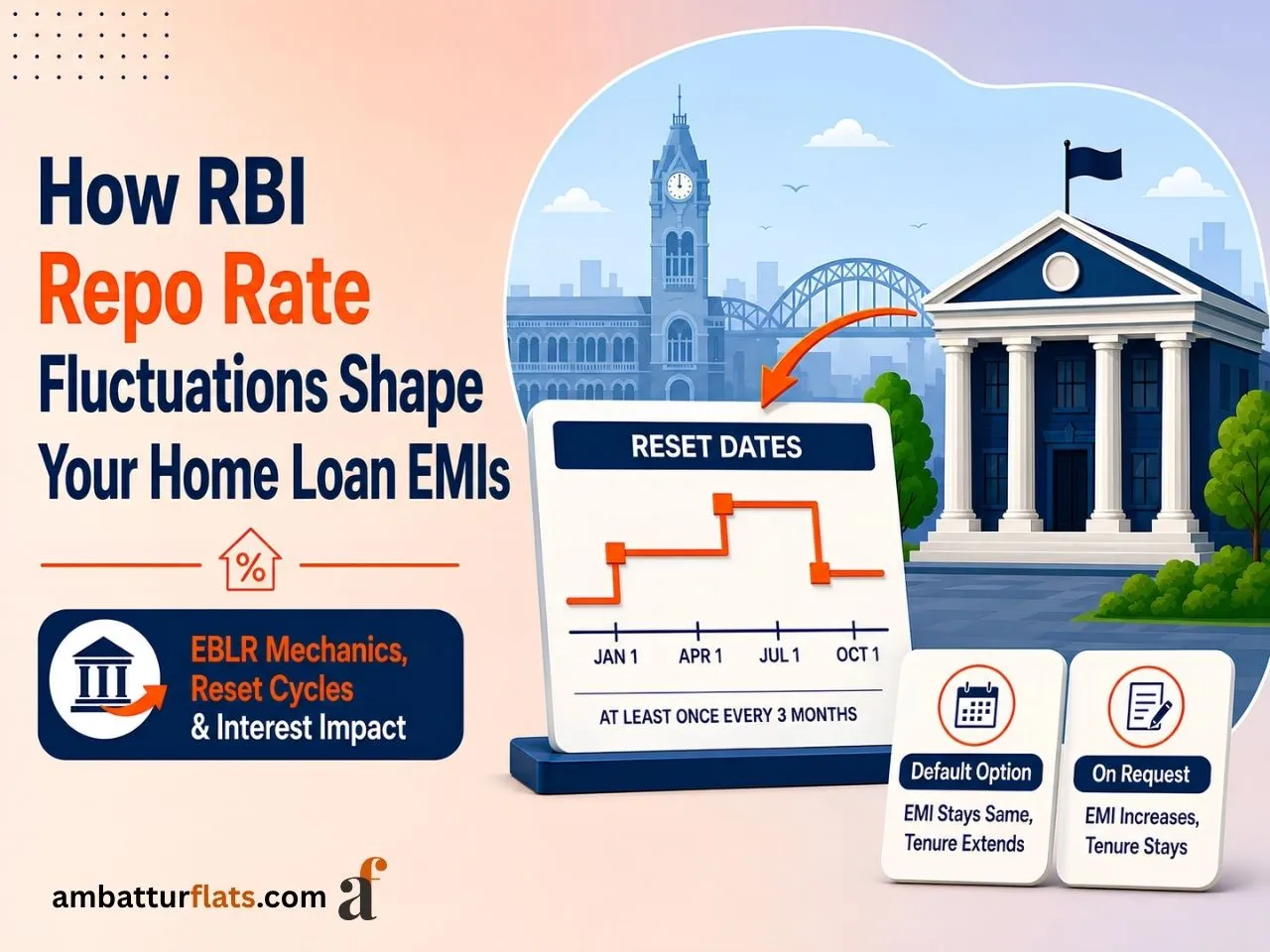 RBI repo rate impact on home loan EMI with EBLR reset dates, bank building, interest rate chart and financial documents
