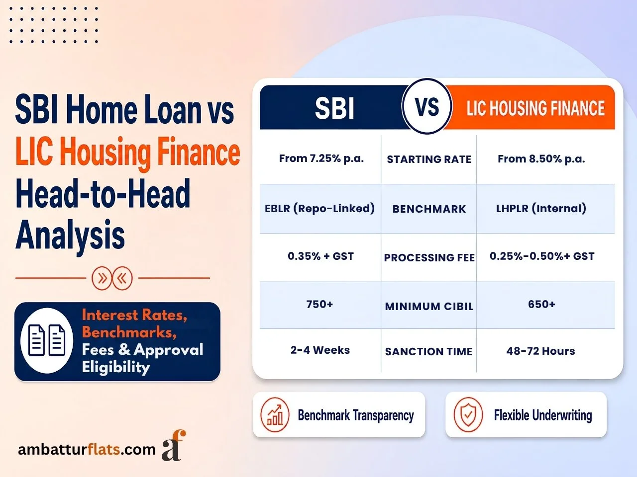 SBI vs LIC Housing Finance home loan comparison showing interest rates, fees, CIBIL scores and approval timelines.