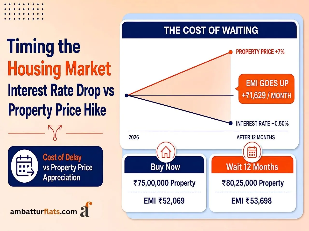 Home loan comparison showing the cost of waiting, property price growth, lower interest rates and higher EMI after 12 months.