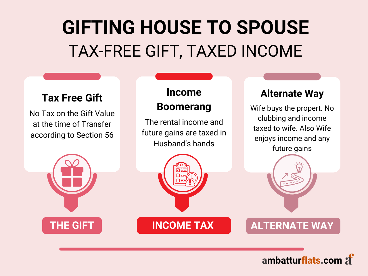 GIfting House to Wife is Tax Free But Income is Taxed