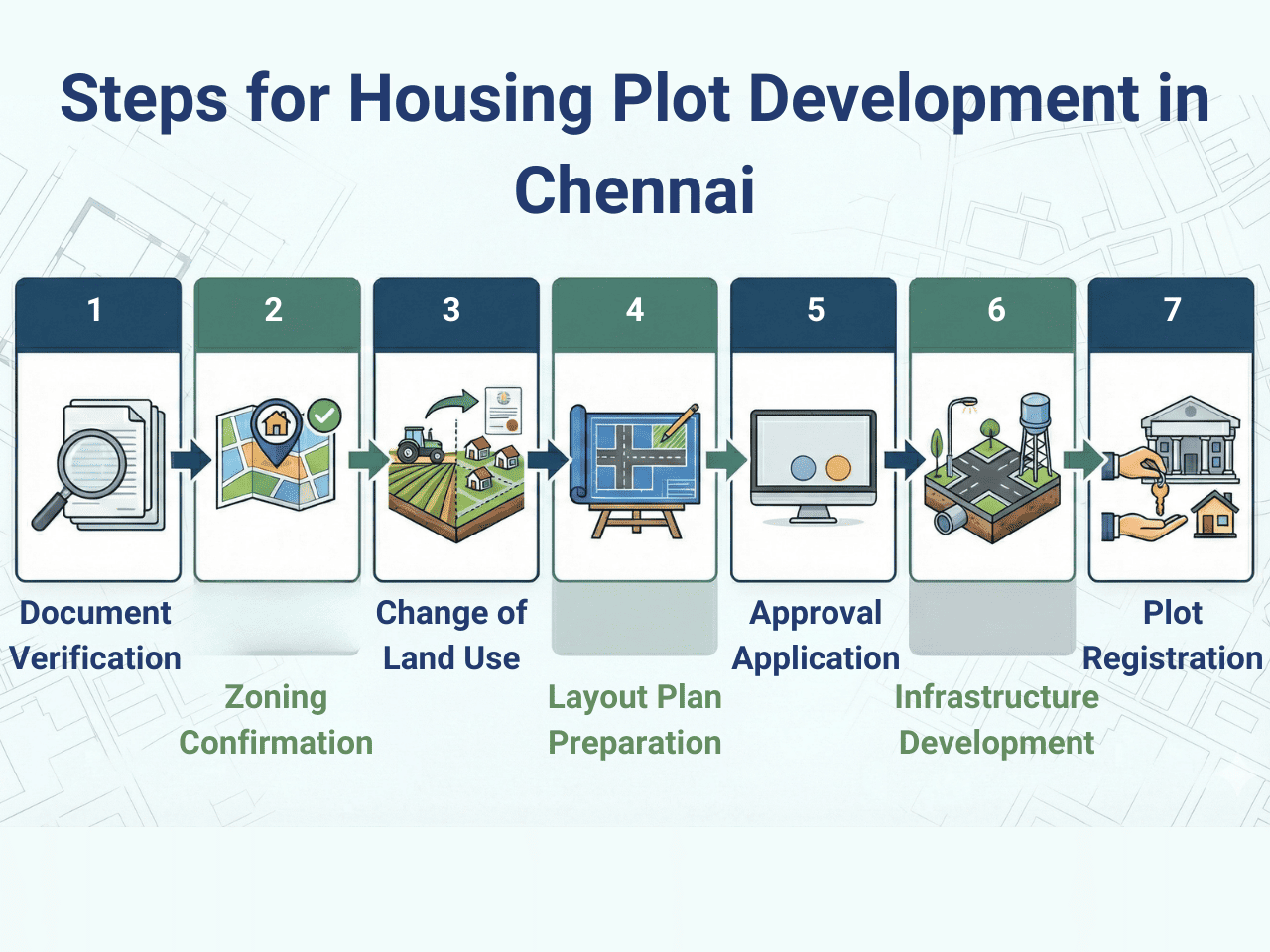 Steps for Housing Plot Development in Chennai